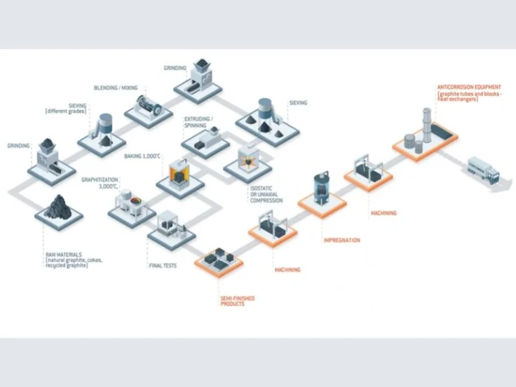 Graphite manufacturing process drawing