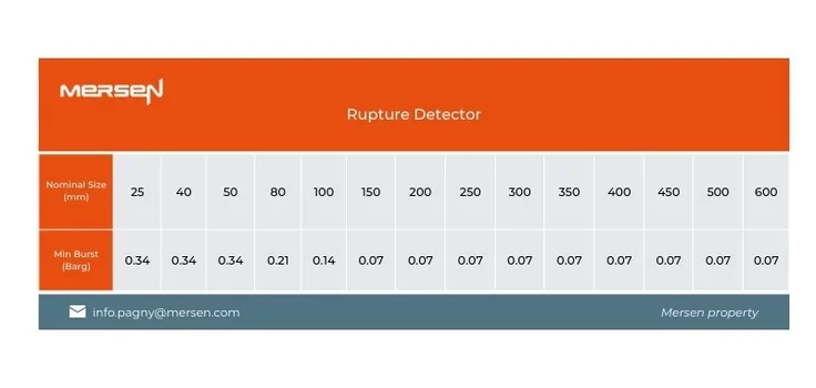 size table rupture detector