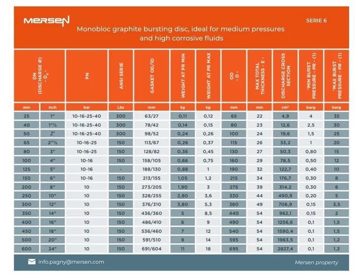 pressure table graphite bursting disc serie 6