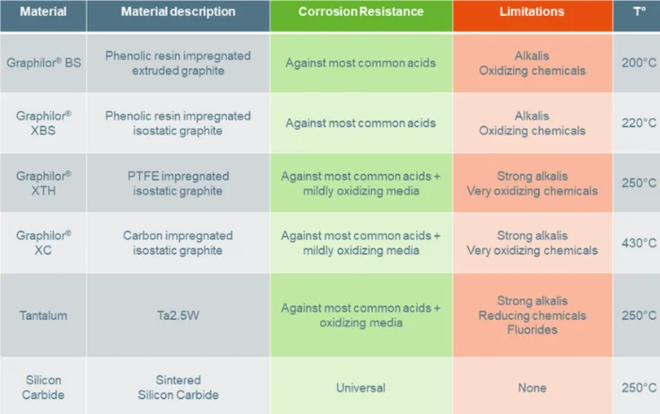 Graphilor® material description table