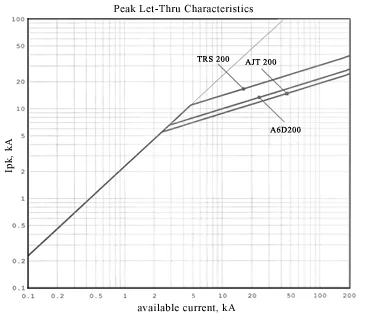 Peak Let Thru Comparison